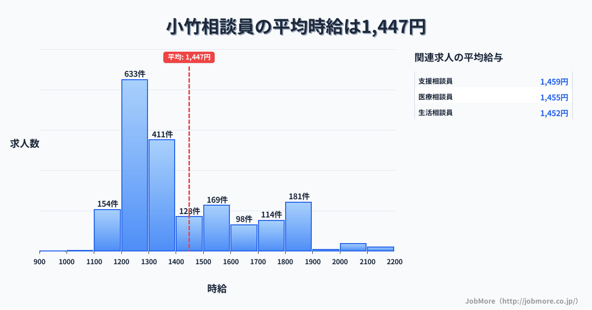 九州福岡県小竹駅周辺の相談員の平均時給は1,449円です。中央値は1,302円、最頻値は1,200円〜1,300円です。