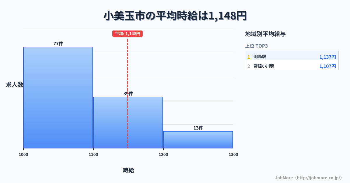 茨城県 小美玉市内の平均時給は1,148円です。中央値は1,090円、最頻値は1,000円〜1,100円です。