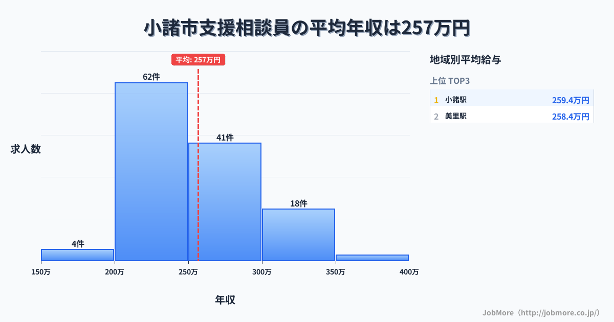 長野県 小諸市内の支援相談員の平均年収は256万円です。中央値は245万円、最頻値は200万円〜250万円です。
