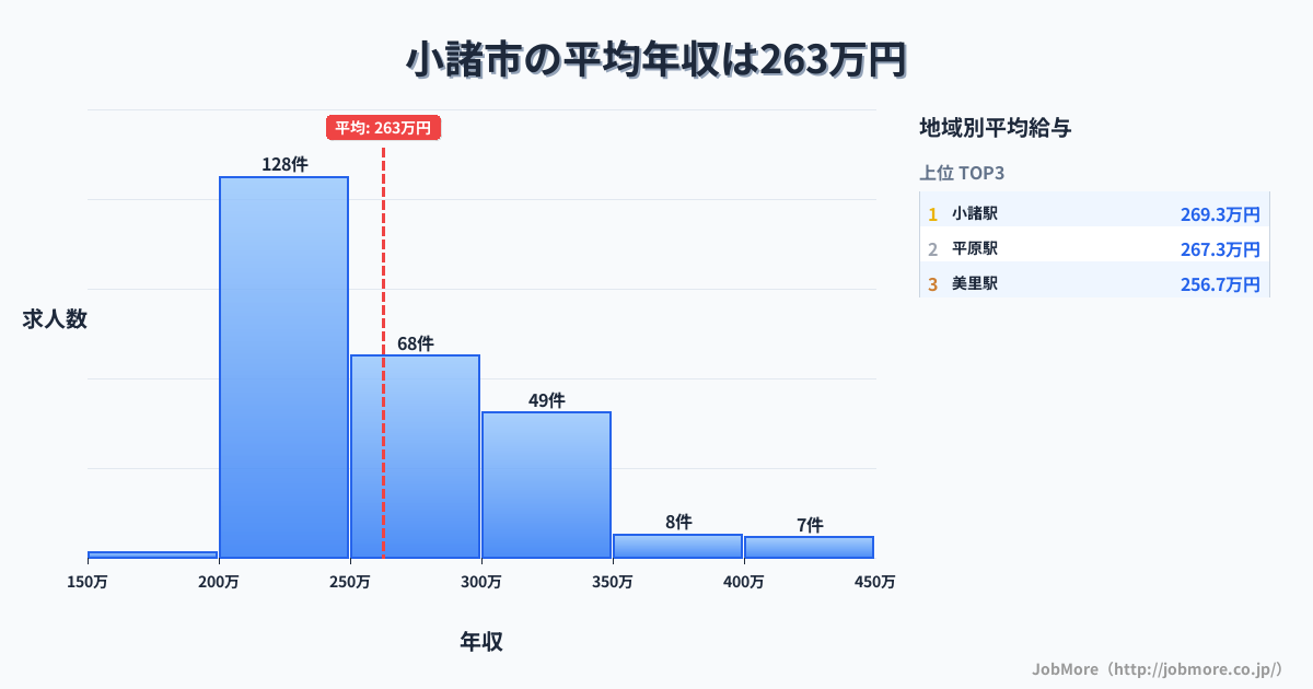 長野県 小諸市内の平均年収は331万円です。中央値は317万円、最頻値は250万円〜300万円です。