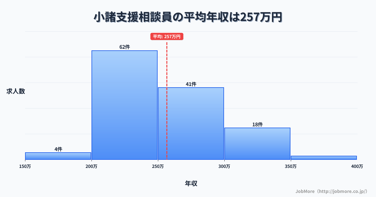 長野県小諸市小諸駅周辺の支援相談員の平均年収は256万円です。中央値は245万円、最頻値は200万円〜250万円です。