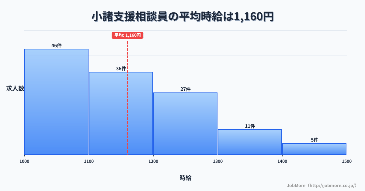 長野県小諸市小諸駅周辺の支援相談員の平均時給は1,160円です。中央値は1,100円、最頻値は1,000円〜1,100円です。