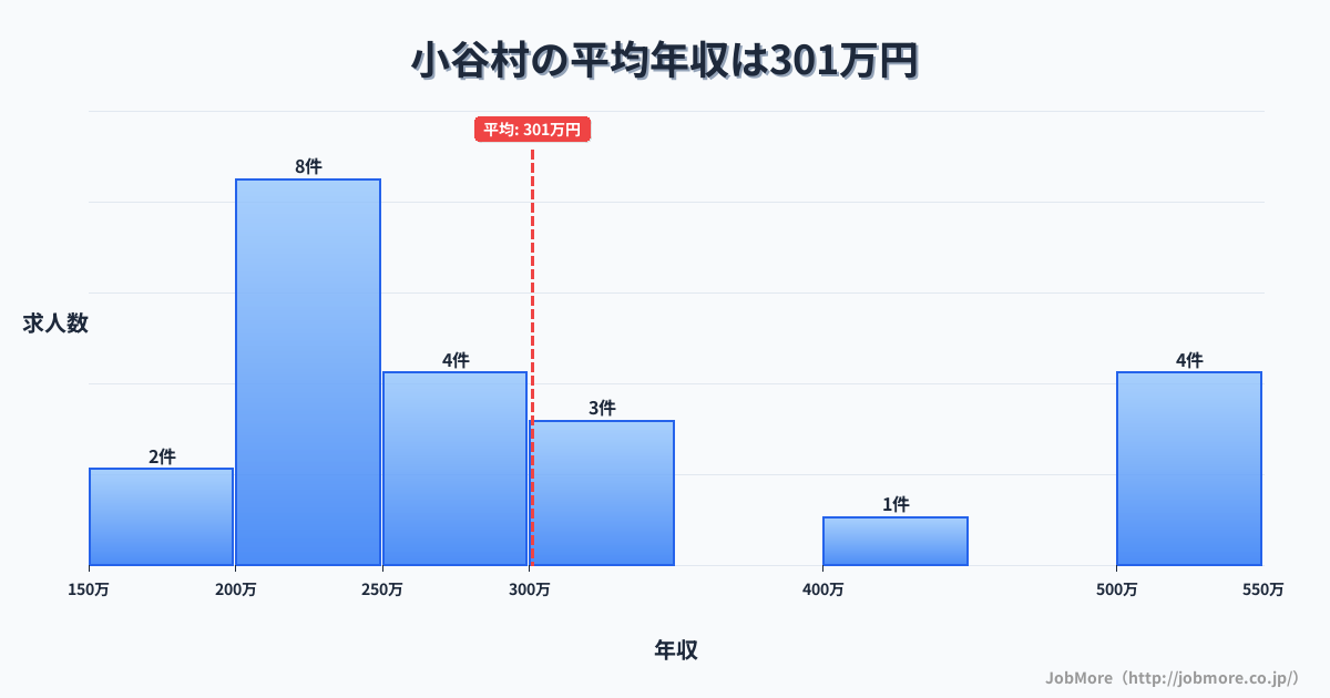 長野県 小谷村内の平均年収は406万円です。中央値は360万円、最頻値は300万円〜350万円です。