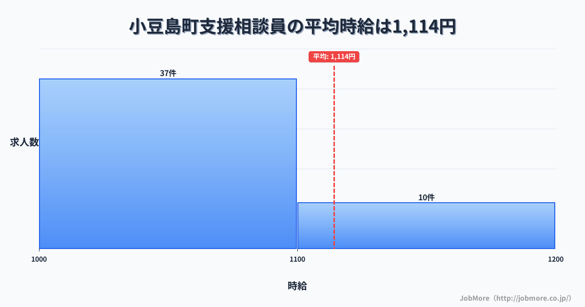香川県 小豆島町内の支援相談員の平均時給は1,134円です。中央値は1,050円、最頻値は1,000円〜1,100円です。