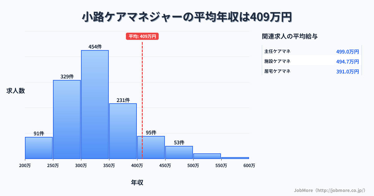大阪府大阪市小路駅周辺のケアマネジャーの平均年収は409万円です。中央値は330万円、最頻値は300万円〜350万円です。