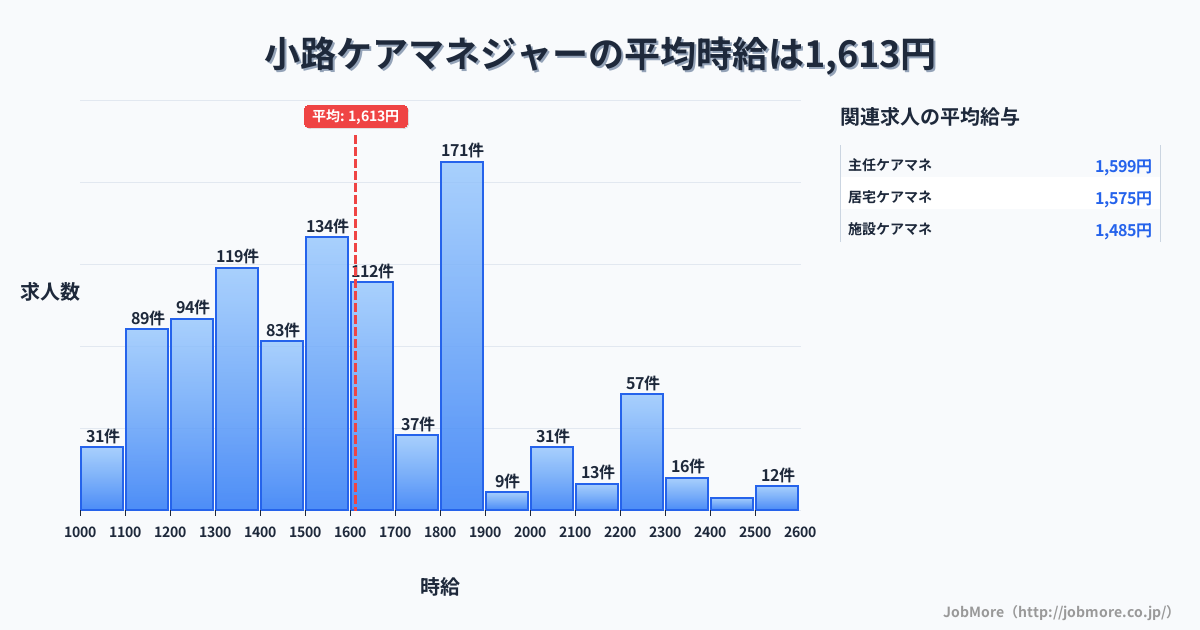大阪府大阪市小路駅周辺のケアマネジャーの平均時給は1,613円です。中央値は1,541円、最頻値は1,800円〜1,900円です。