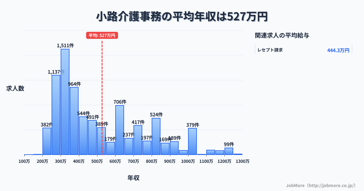 大阪府大阪市小路駅周辺の介護事務の平均年収は526万円です。中央値は427万円、最頻値は300万円〜350万円です。