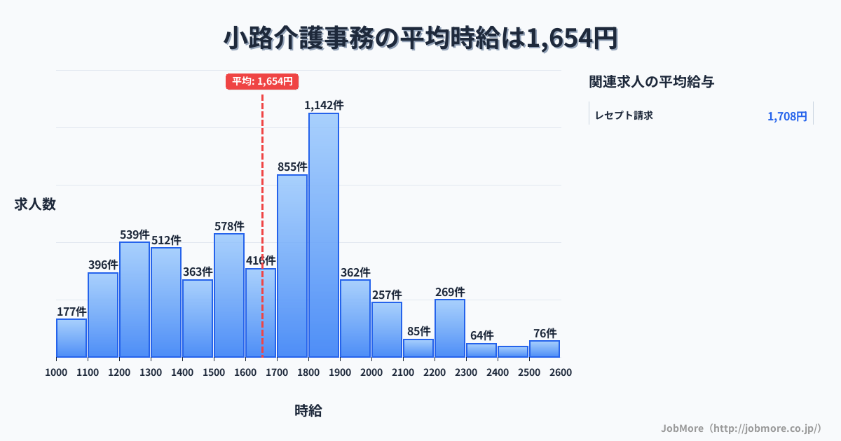大阪府大阪市小路駅周辺の介護事務の平均時給は1,654円です。中央値は1,700円、最頻値は1,800円〜1,900円です。
