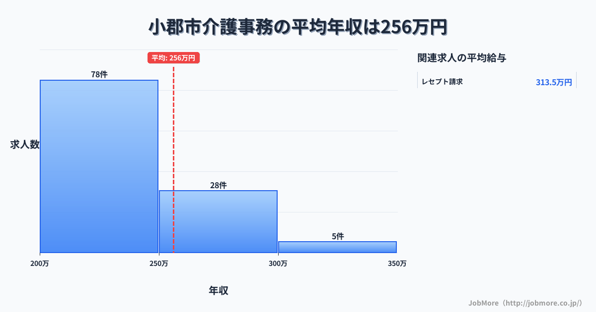 福岡県 小郡市内の介護事務の平均年収は256万円です。中央値は234万円、最頻値は200万円〜250万円です。