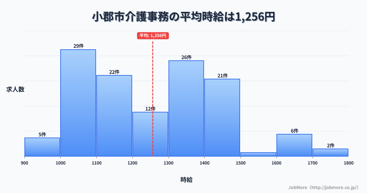 福岡県 小郡市内の介護事務の平均時給は1,256円です。中央値は1,215円、最頻値は1,000円〜1,100円です。