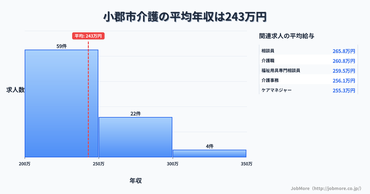 福岡県 小郡市内の介護の平均年収は242万円です。中央値は232万円、最頻値は200万円〜250万円です。