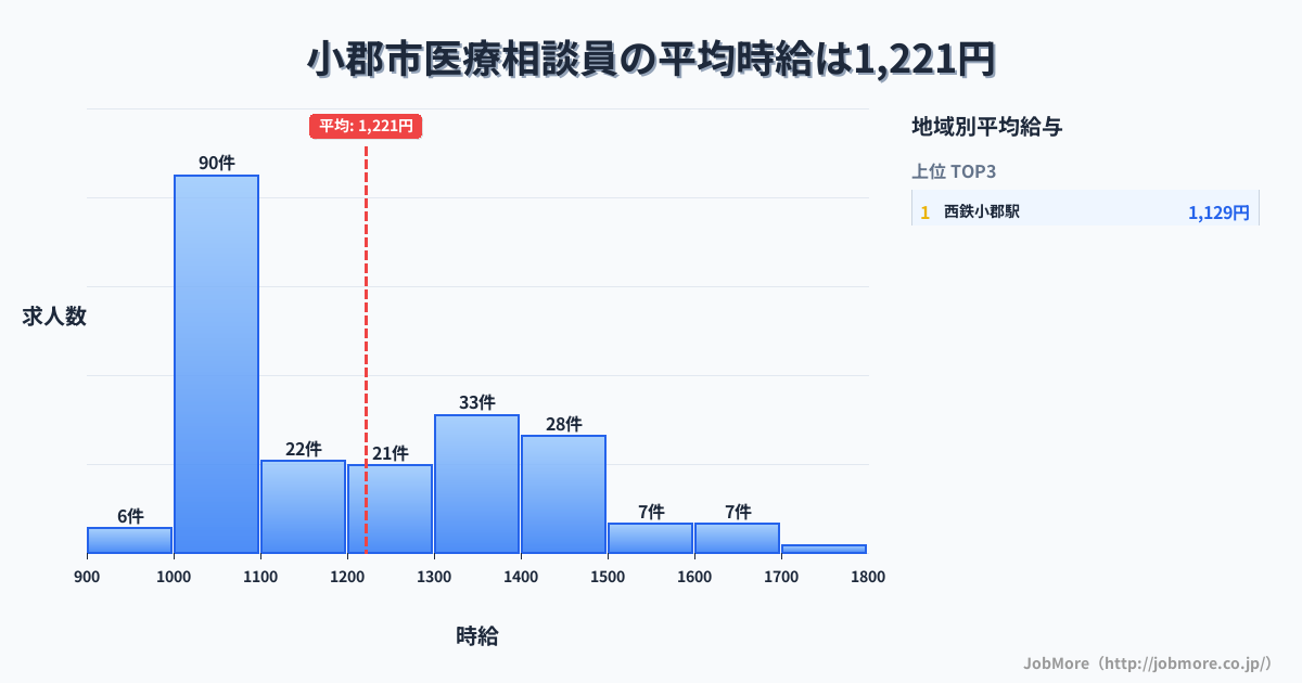 福岡県 小郡市内の医療相談員の平均時給は1,221円です。中央値は1,146円、最頻値は1,000円〜1,100円です。