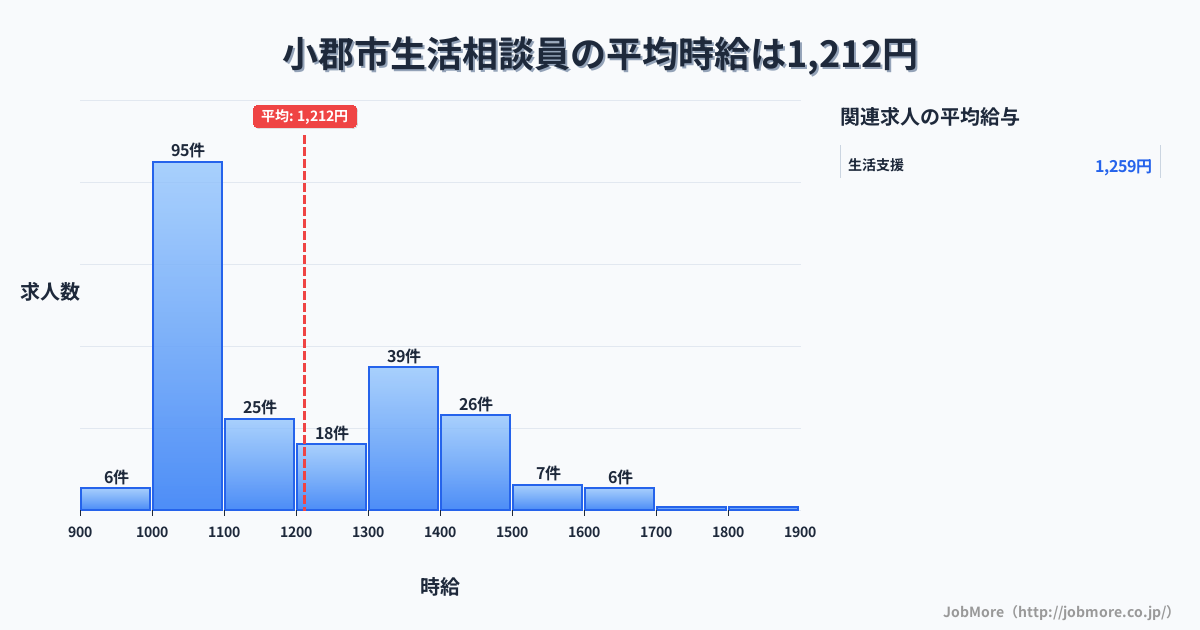 福岡県 小郡市内の生活相談員の平均時給は1,369円です。中央値は1,241円、最頻値は1,000円〜1,100円です。