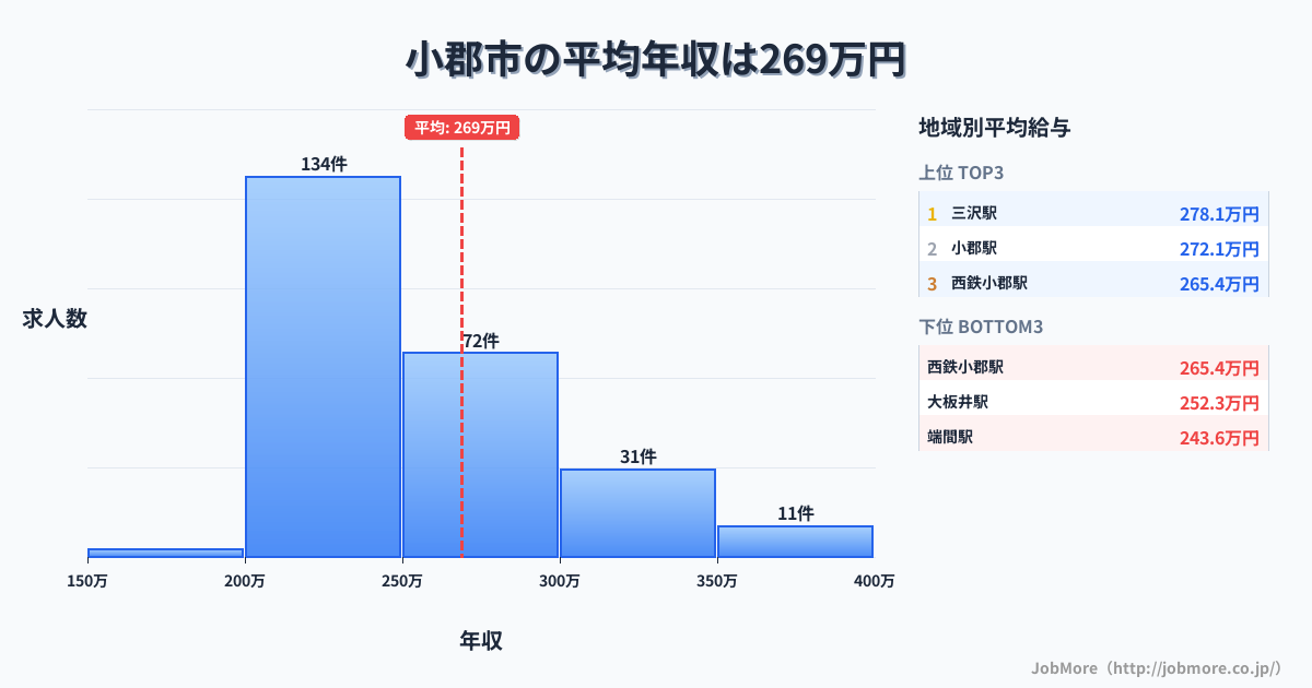 福岡県 小郡市内の平均年収は269万円です。中央値は248万円、最頻値は200万円〜250万円です。