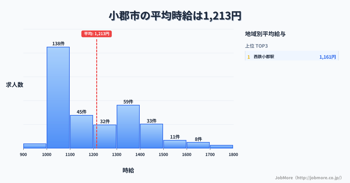 福岡県 小郡市内の平均時給は1,213円です。中央値は1,120円、最頻値は1,000円〜1,100円です。