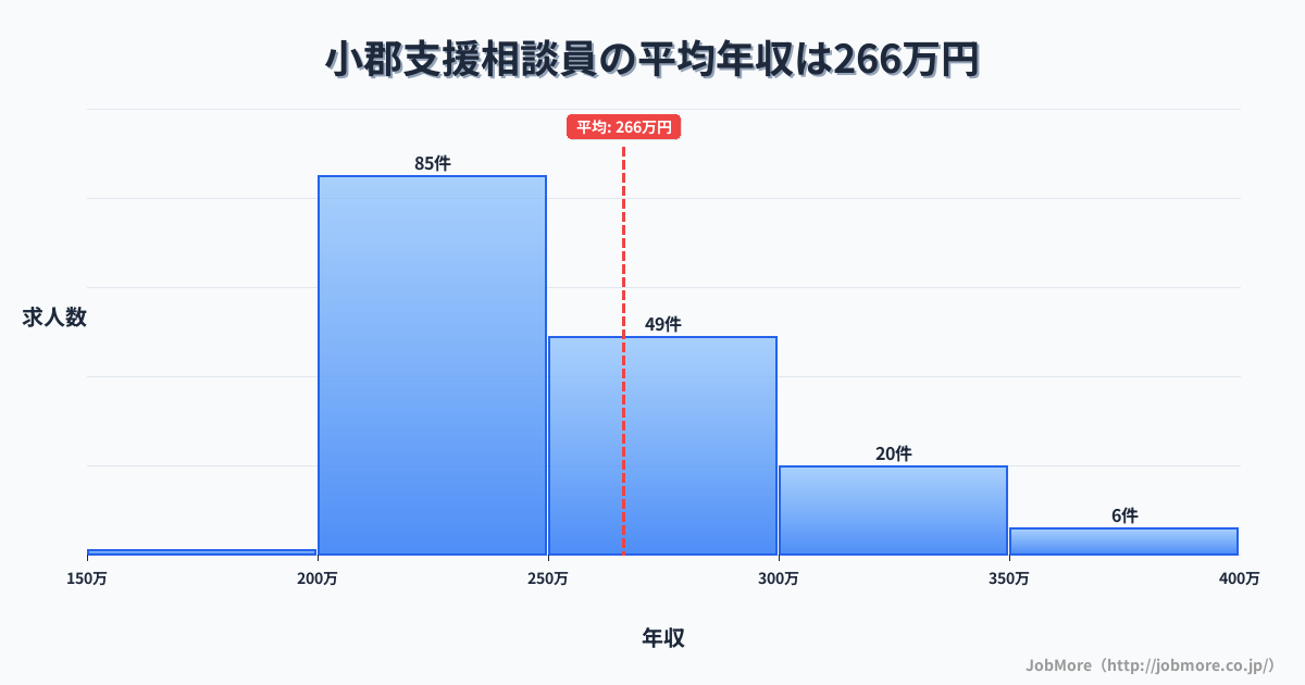 福岡県小郡市小郡駅周辺の支援相談員の平均年収は266万円です。中央値は249万円、最頻値は200万円〜250万円です。