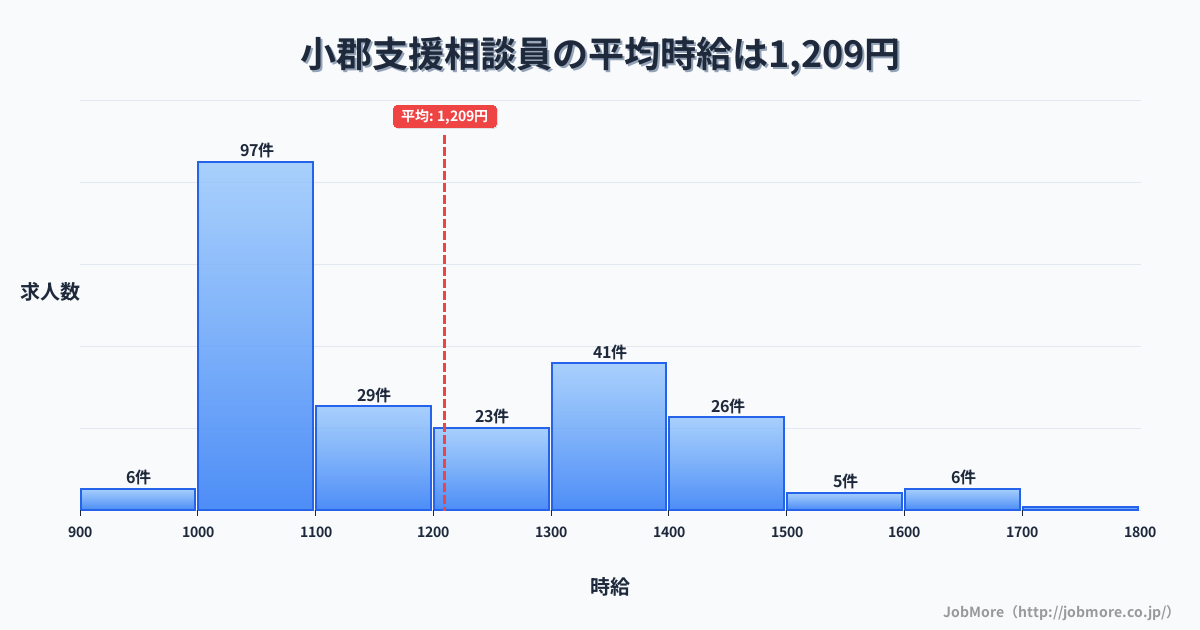 福岡県小郡市小郡駅周辺の支援相談員の平均時給は1,209円です。中央値は1,118円、最頻値は1,000円〜1,100円です。