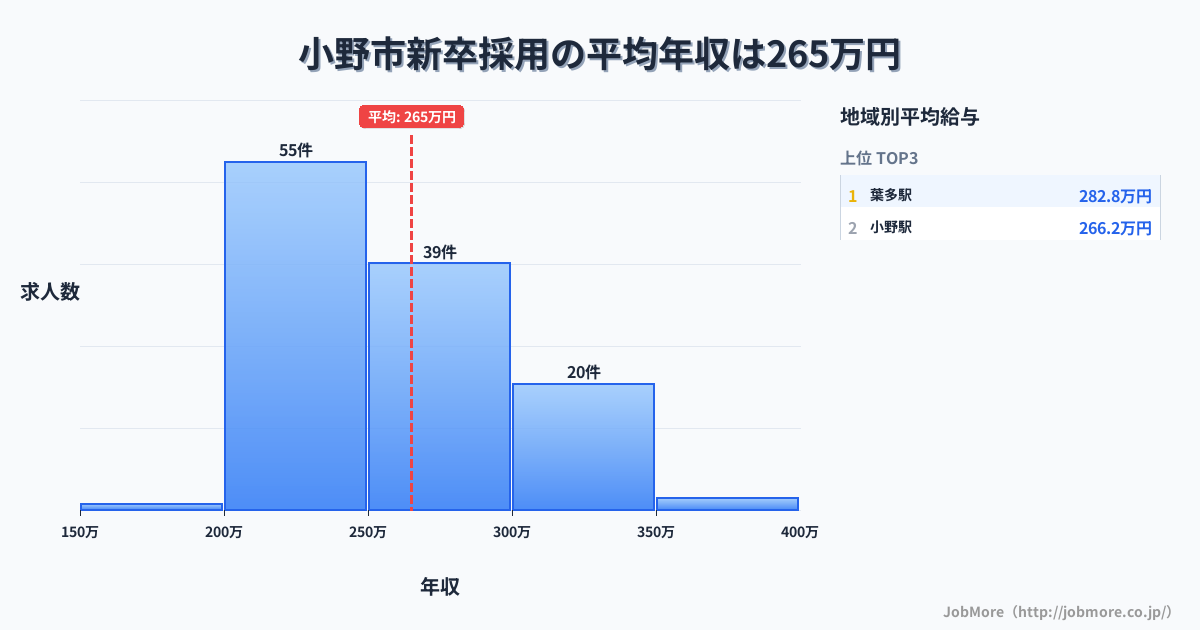 兵庫県 小野市内の新卒採用の平均年収は264万円です。中央値は252万円、最頻値は200万円〜250万円です。