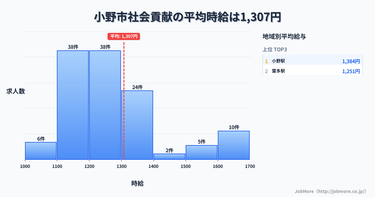 兵庫県 小野市内の社会貢献の平均時給は1,307円です。中央値は1,243円、最頻値は1,100円〜1,200円です。