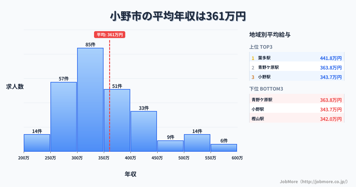 兵庫県 小野市内の平均年収は359万円です。中央値は336万円、最頻値は300万円〜350万円です。
