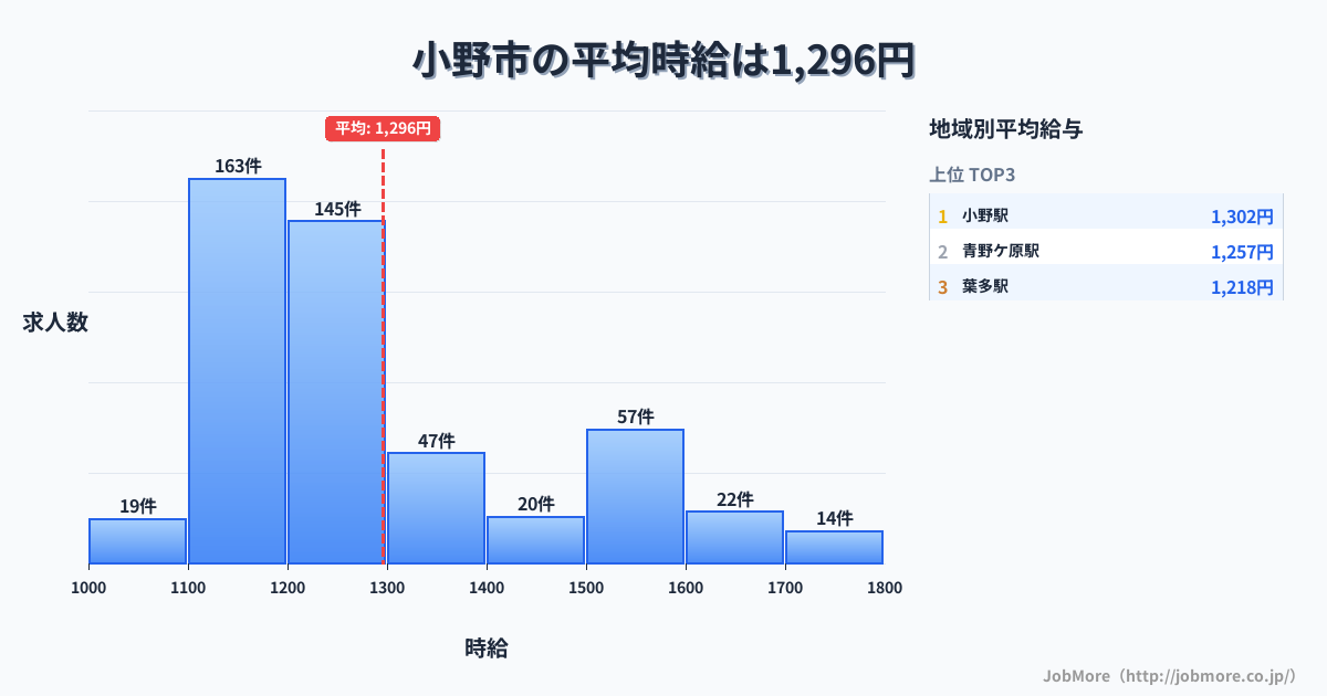 兵庫県 小野市内の平均時給は1,408円です。中央値は1,266円、最頻値は1,200円〜1,300円です。