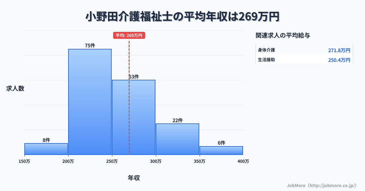 山口県山陽小野田市小野田駅周辺の介護福祉士の平均年収は269万円です。中央値は251万円、最頻値は200万円〜250万円です。