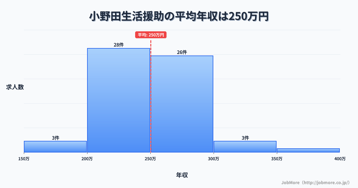 山口県山陽小野田市小野田駅周辺の生活援助の平均年収は250万円です。中央値は243万円、最頻値は200万円〜250万円です。