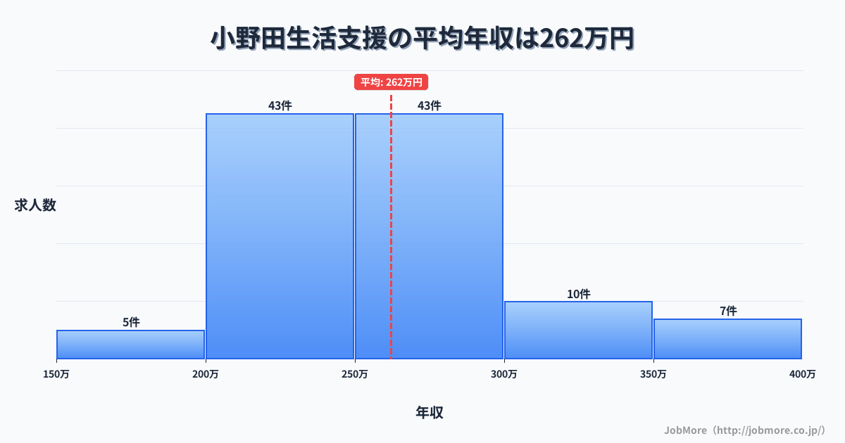 山口県山陽小野田市小野田駅周辺の生活支援の平均年収は262万円です。中央値は255万円、最頻値は200万円〜250万円です。