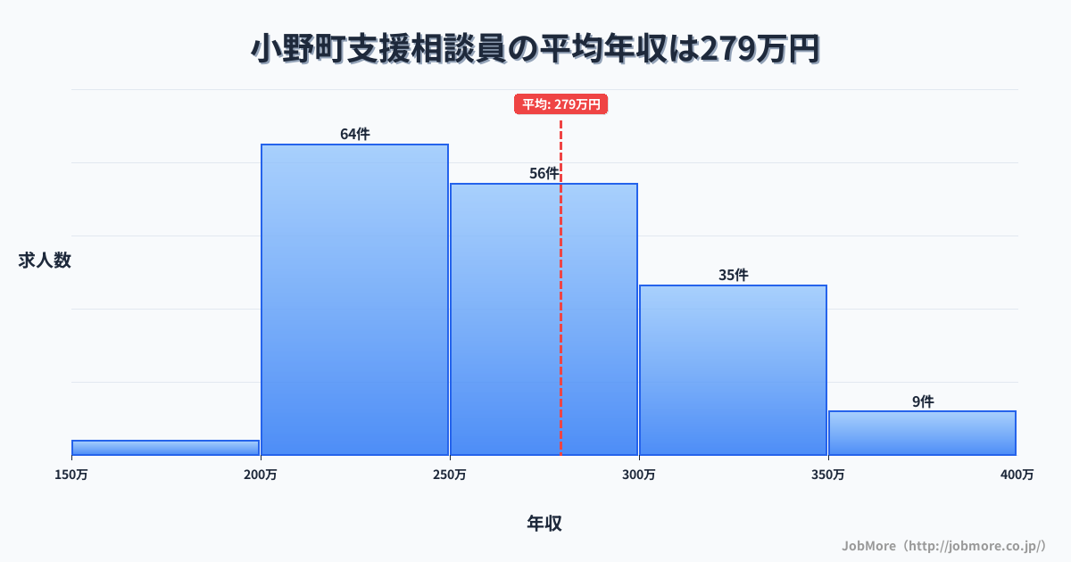 福島県 小野町内の支援相談員の平均年収は279万円です。中央値は259万円、最頻値は200万円〜250万円です。