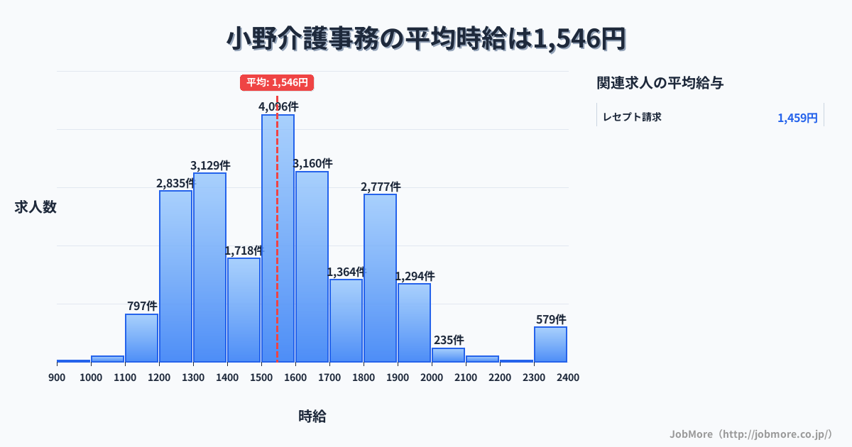 中部長野県小野駅周辺の介護事務の平均時給は1,547円です。中央値は1,500円、最頻値は1,500円〜1,600円です。