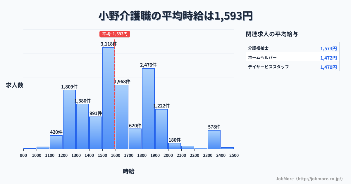 中部長野県小野駅周辺の介護職の平均時給は1,839円です。中央値は1,800円、最頻値は1,800円〜1,900円です。