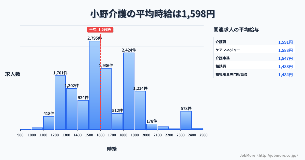 中部長野県小野駅周辺の介護の平均時給は1,595円です。中央値は1,563円、最頻値は1,500円〜1,600円です。