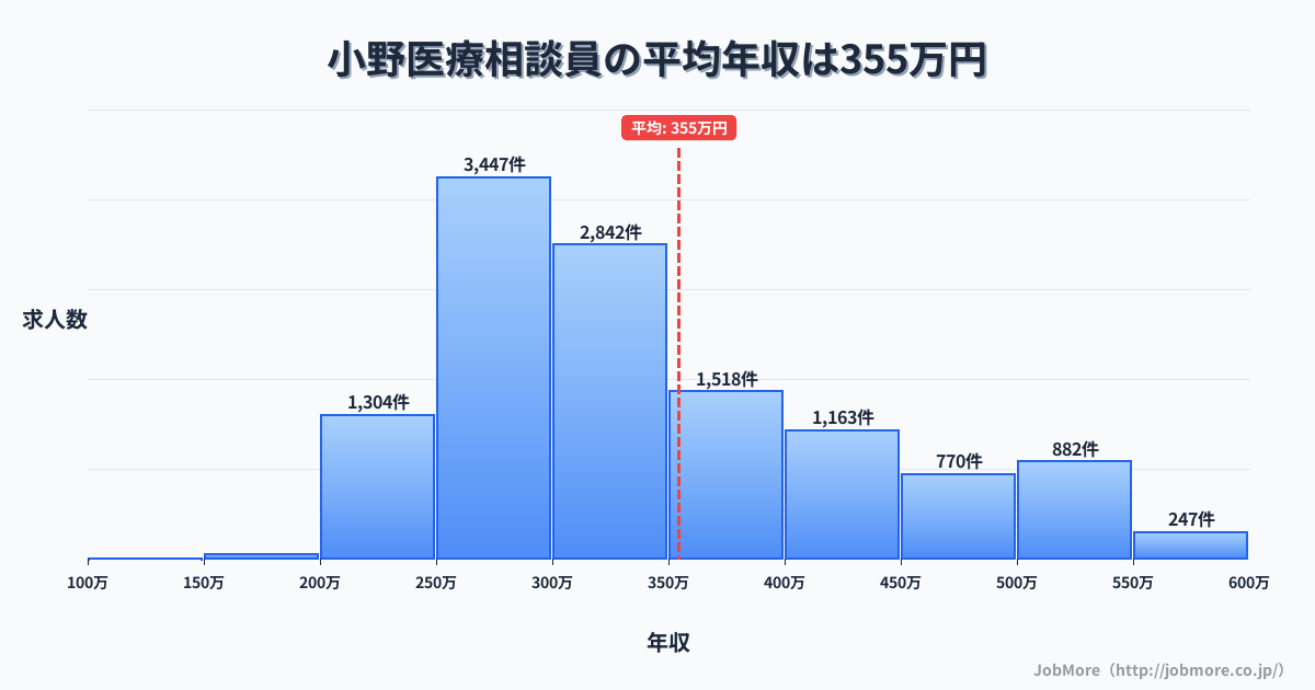 中部長野県小野駅周辺の医療相談員の平均年収は499万円です。中央値は430万円、最頻値は300万円〜350万円です。