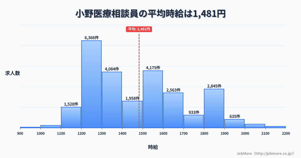 中部長野県小野駅周辺の医療相談員の平均時給は1,652円です。中央値は1,594円、最頻値は1,200円〜1,300円です。