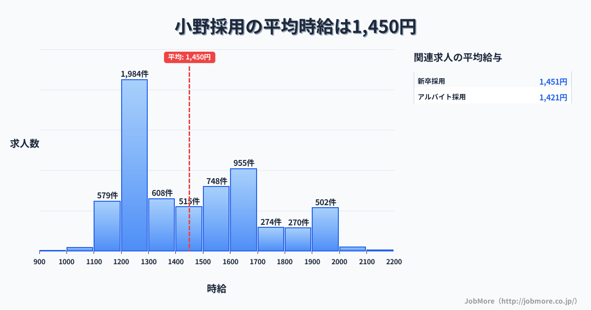 中部長野県小野駅周辺の採用の平均時給は1,452円です。中央値は1,393円、最頻値は1,200円〜1,300円です。