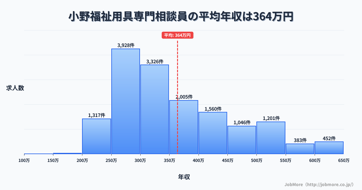 中部長野県小野駅周辺の福祉用具専門相談員の平均年収は516万円です。中央値は456万円、最頻値は300万円〜350万円です。