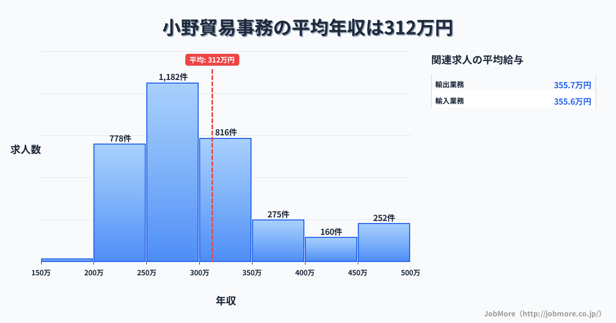 中部長野県小野駅周辺の貿易事務の平均年収は312万円です。中央値は287万円、最頻値は250万円〜300万円です。