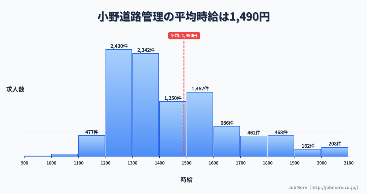 中部長野県小野駅周辺の道路管理の平均時給は1,493円です。中央値は1,398円、最頻値は1,200円〜1,300円です。