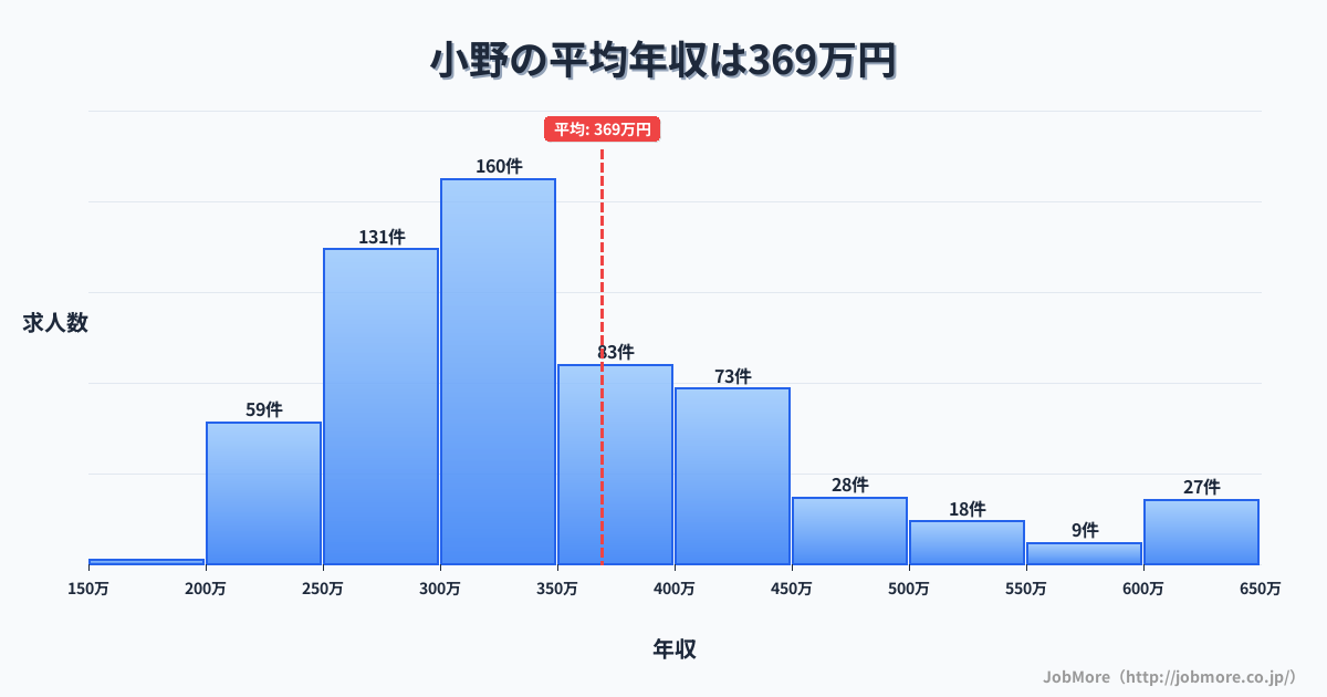 中部長野県小野駅周辺の平均年収は504万円です。中央値は447万円、最頻値は300万円〜350万円です。