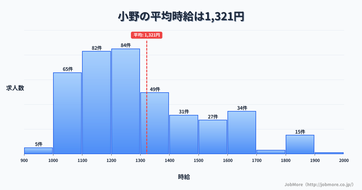 中部長野県小野駅周辺の平均時給は1,628円です。中央値は1,559円、最頻値は1,200円〜1,300円です。