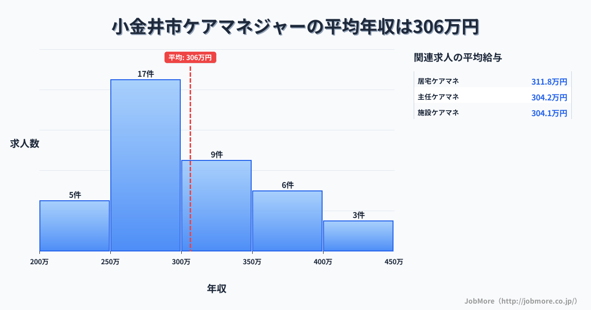 東京都 小金井市内のケアマネジャーの平均年収は300万円です。中央値は288万円、最頻値は250万円〜300万円です。