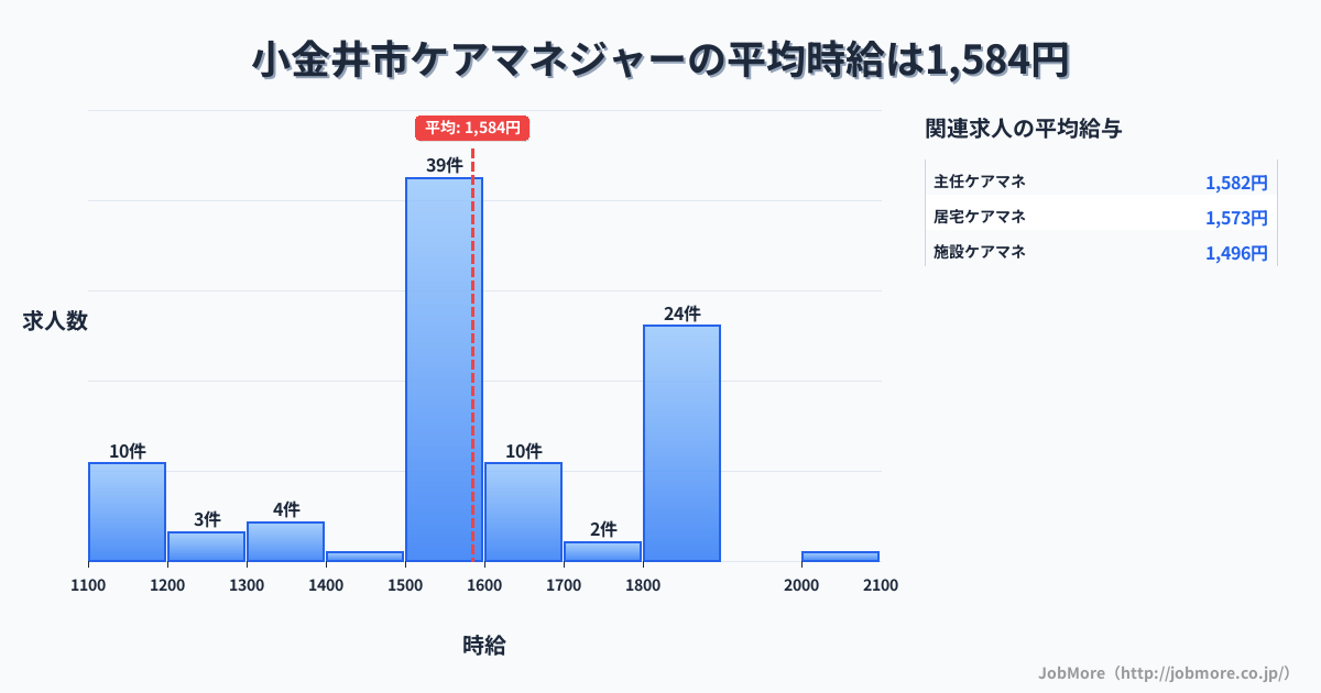 東京都 小金井市内のケアマネジャーの平均時給は1,573円です。中央値は1,506円、最頻値は1,500円〜1,600円です。