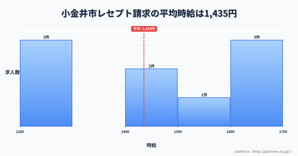 東京都 小金井市内のレセプト請求の平均時給は1,435円です。中央値は1,459円、最頻値は1,200円〜1,300円です。
