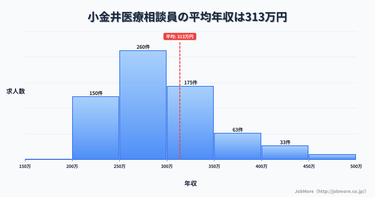 栃木県下野市小金井駅周辺の医療相談員の平均年収は313万円です。中央値は289万円、最頻値は250万円〜300万円です。