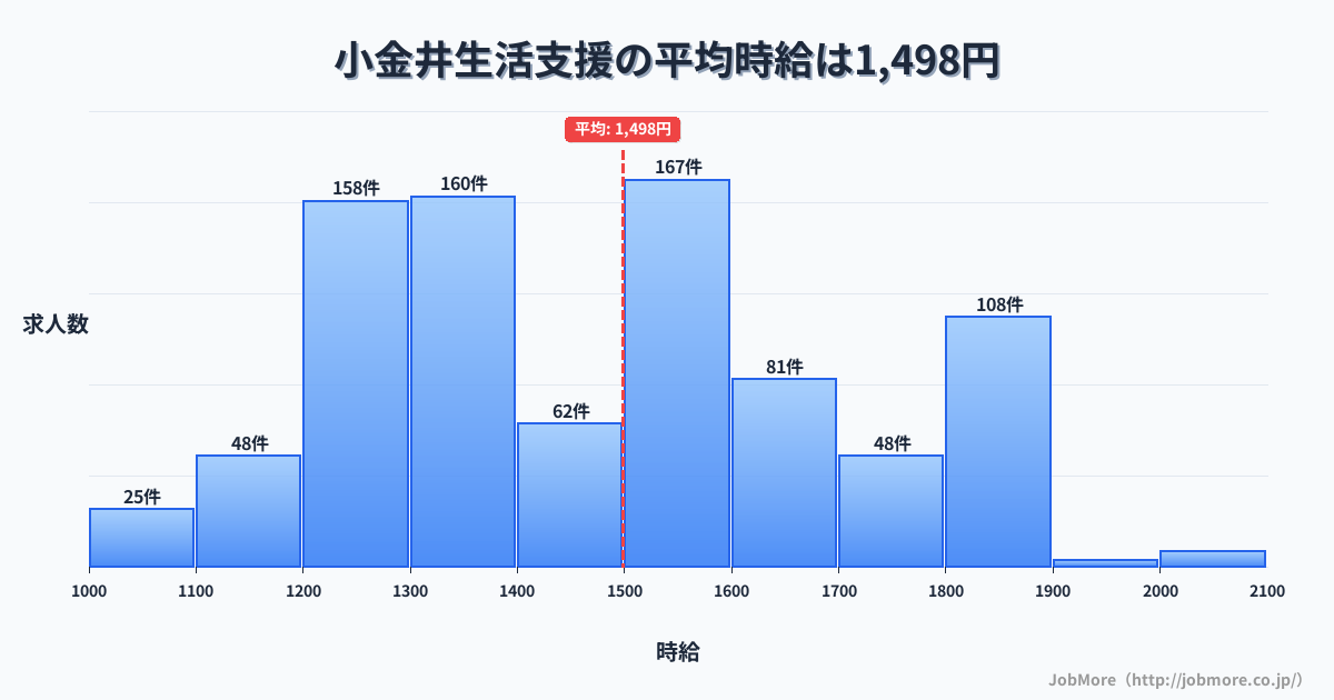栃木県下野市小金井駅周辺の生活支援の平均時給は1,498円です。中央値は1,484円、最頻値は1,500円〜1,600円です。