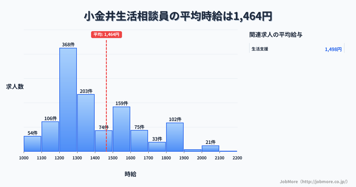 栃木県下野市小金井駅周辺の生活相談員の平均時給は1,464円です。中央値は1,335円、最頻値は1,200円〜1,300円です。