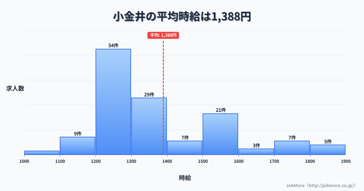 栃木県下野市小金井駅周辺の平均時給は1,456円です。中央値は1,328円、最頻値は1,200円〜1,300円です。