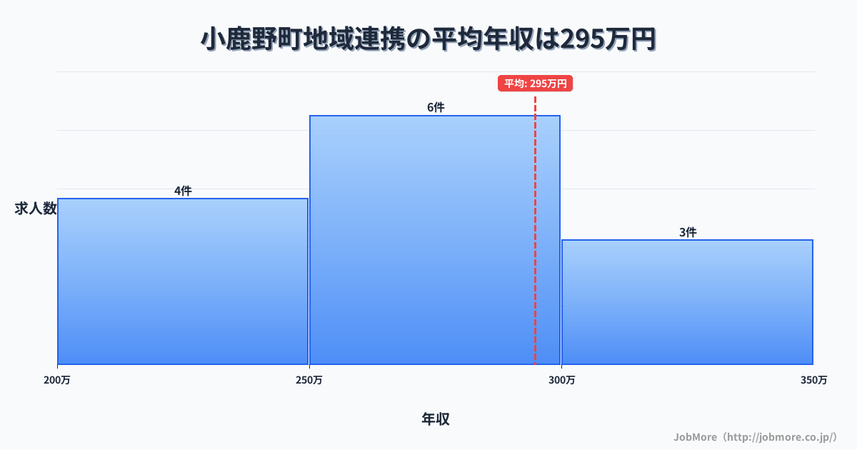 埼玉県 小鹿野町内の地域連携の平均年収は294万円です。中央値は264万円、最頻値は250万円〜300万円です。