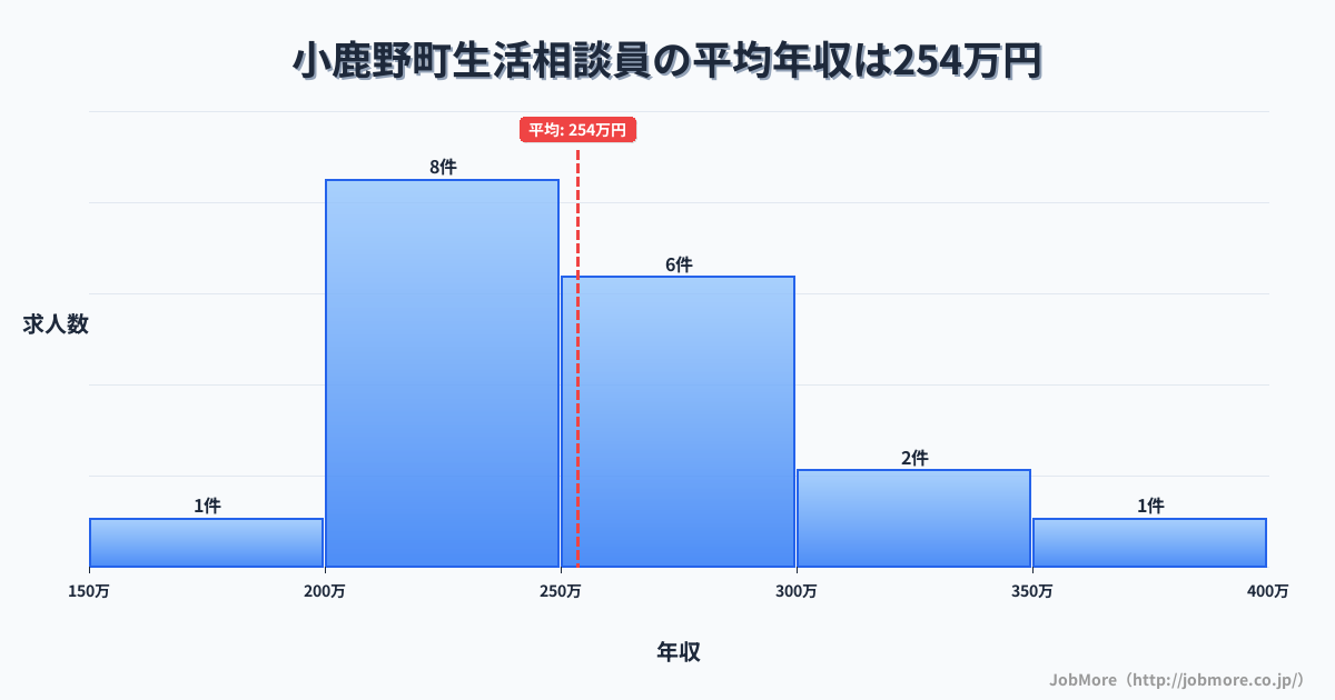 埼玉県 小鹿野町内の生活相談員の平均年収は253万円です。中央値は254万円、最頻値は200万円〜250万円です。
