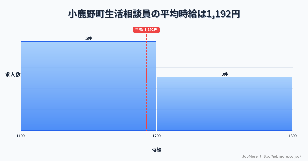 埼玉県 小鹿野町内の生活相談員の平均時給は1,192円です。中央値は1,150円、最頻値は1,100円〜1,200円です。